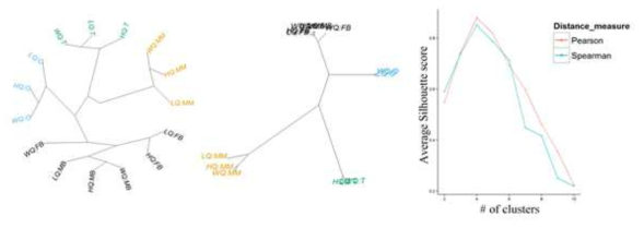 Hierarchical clustering using gene expression for investigating relationship among sample