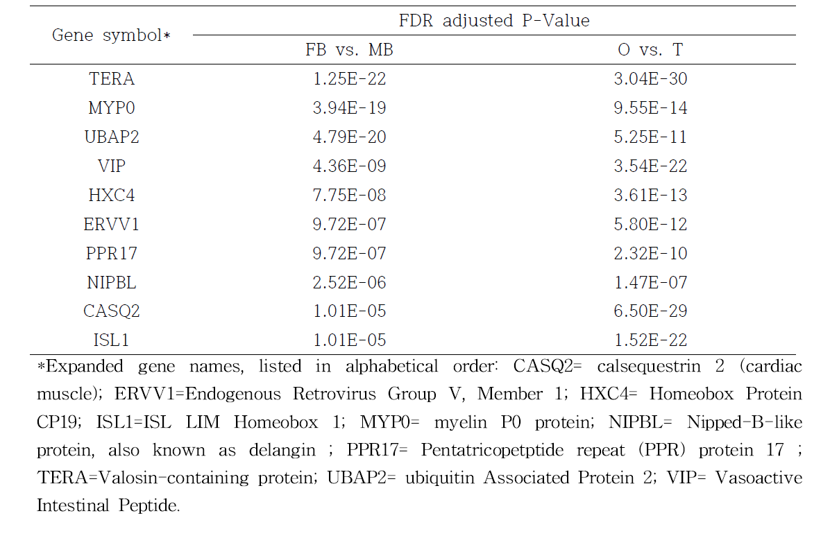 Top 10 significant (FDR-adjusted P-Value < 0.05) differentially expressed genes shared between the Female Brain vs. Male Brain and Ovary vs. Testis contrast groups