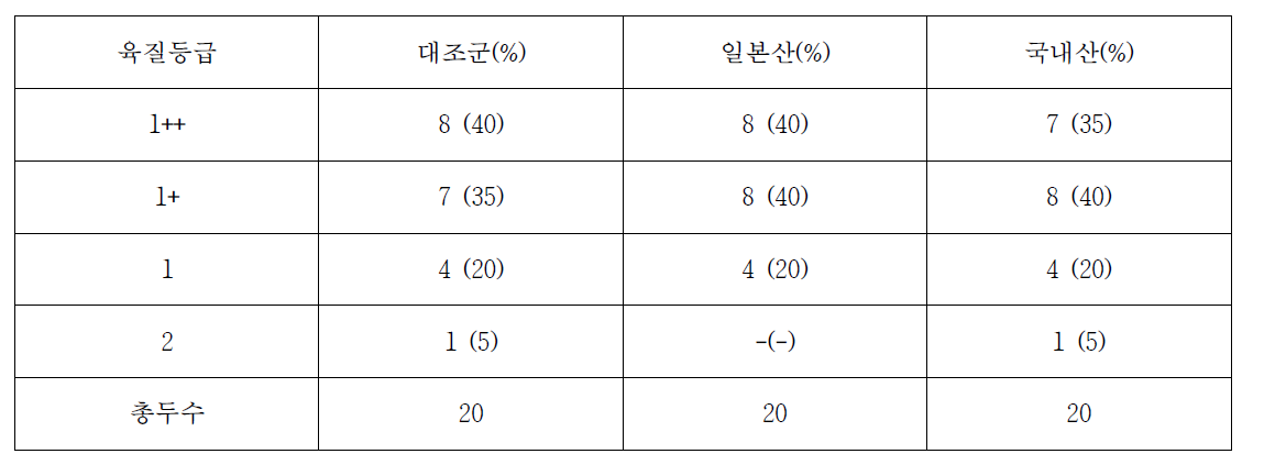 시험축군별 육질등급(근내지방도) 비교