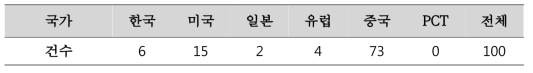 국가별 유효특허수