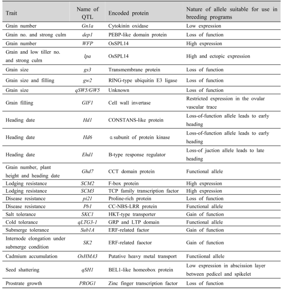 벼에서 분리된 주요 농업형질 조절 QTL
