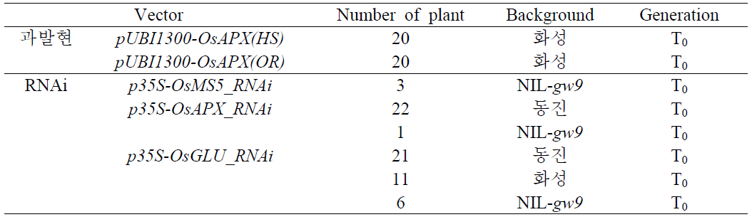 List of over-expression and RNAi transgenic plants