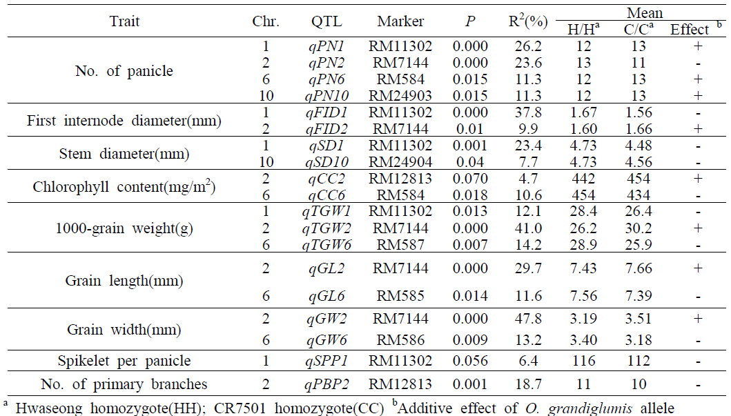 QTLs identified in the F3 population