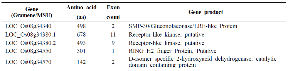 Information of gw8 candidate genes