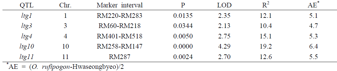 QTLs for low-temperature germinability in the NILs from a Hwaseong/O. rufipogon cross