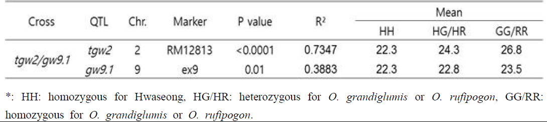 QTLs detected for grain weight based on one-way ANOVA in the F₂ population