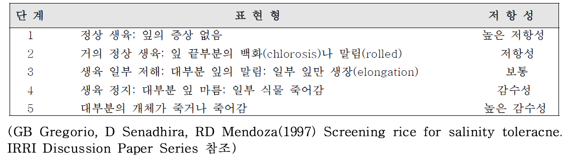 염 스트레스에 대한 유묘기 벼의 생육 상태 분류