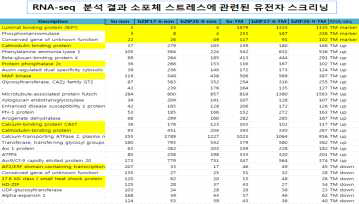 RNA-seq 분석 결과 TM 처리구에서 과발현되는 유전자 선발