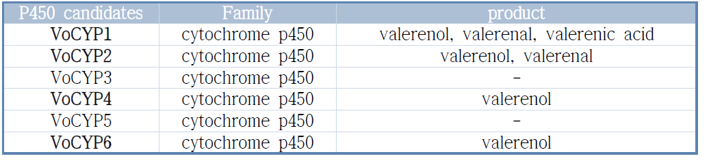 Valeriana officinalis valerenadiene oxidase P450 candidates