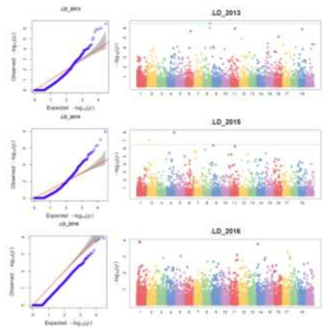 L/D값에 대한 연도별 GWAS 분석 결과인 QQ-plot과 manhattan plot