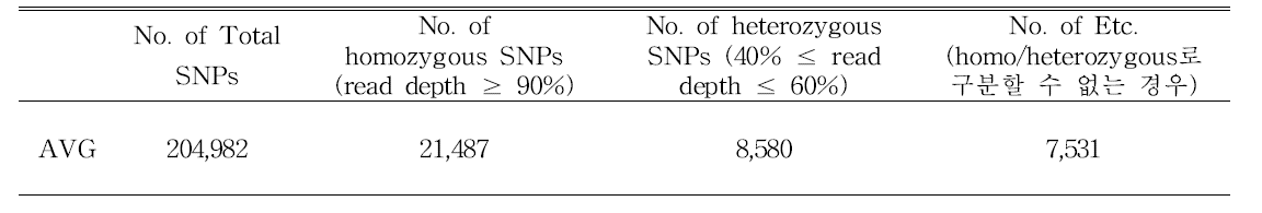 SNP detection 통계치