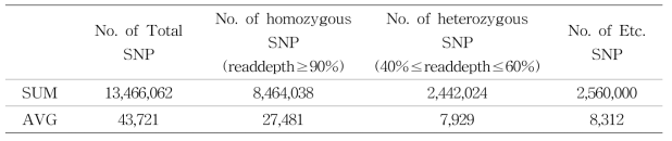 Statistic of SNP calling
