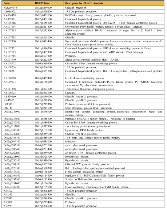벼 glutelin 유전자와 상호작용하여 발현하는 유전자 리스트
