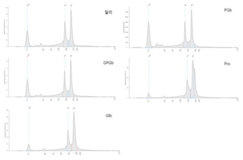 RNA-seq 분석을 위한 일미,GPGb-RNAi, PGb-RNAi, Pro-RNAi, Glb-RNAi의 형질전환체 RNA 품질 테스트