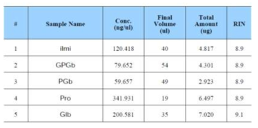 RNA-seq 분석을 위한 일미,GPGb-RNAi, PGb-RNAi, Pro-RNAi, Glb-RNAi의 형질전환체 RNA Integrity Number 측정 결과