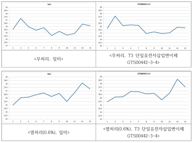 벼 무처리, 염처리 구에서 생육단계별 잎의 온도 변화 추이