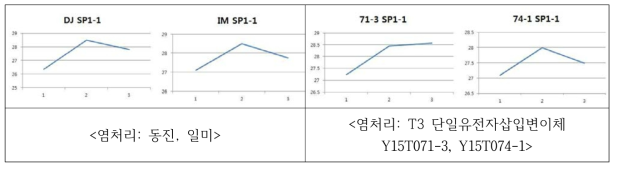 벼 염처리 구에서 초기 생장 단계에서 잎의 온도 변화 추이