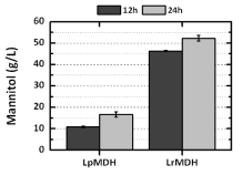 LpMDH와 LrMDH의 만니톨 생산량 비교