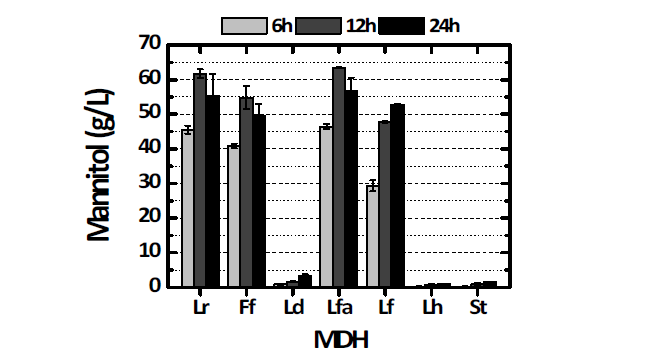 다양한 MDH 효소를 이용한 만니톨 생산