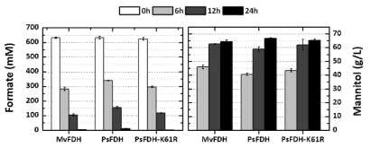 MvFDH, PsFDH 및 PsFDH 돌연변이를 이용한 포름산 소모 및 만니톨 생산량 비교