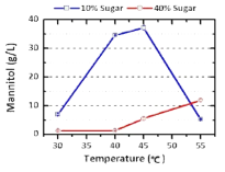 온도와 당 농도에 따른 만니톨 생산량 비교