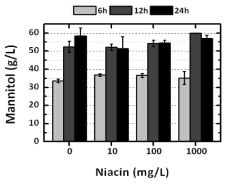 니코틴산 첨가에 따른 만니톨 생산량 비교