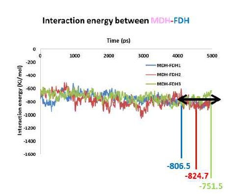MDH 고정 후 MDH와 FDH의 interaction energy 측정