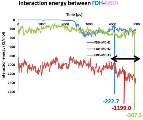 FDH 고정 후 MDH와 FDH의 interaction energy 측정