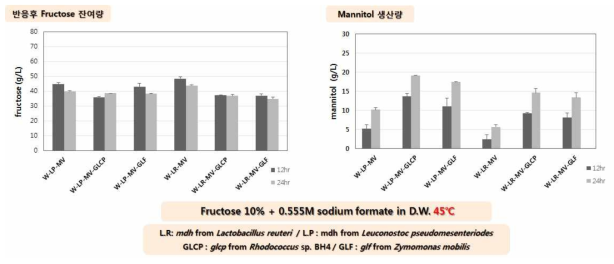 다양한 조합의 ‘mdh-fdh-fructose transporter' 유전자를 동시 발현시킨 재조합 C. glutamicum 에서의 만니톨 생산