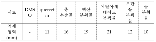 호장근 추출물 및 분획물의 항헬리코박터 파이로리 활성 영역