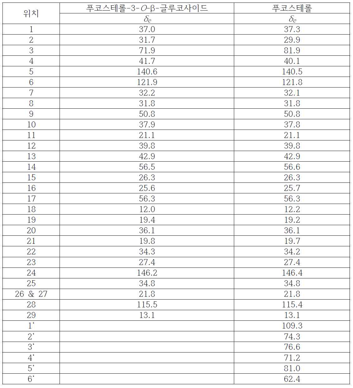 푸코스테롤 글루코사이드 화합물들의 13C-NMR 결과