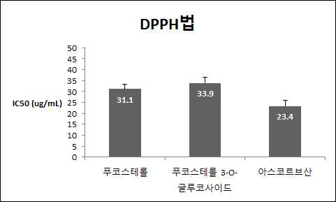 항산화 활성 검정 결과