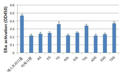 SERM 당 부가 유도체들의 ERα에 대한 결합 친화도 검정