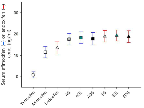 SERM 당 부가 유도체들의 생체이용률 비교