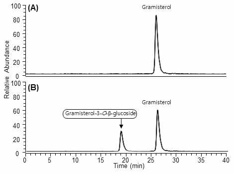 MrSGT1 in vitro 반응 산물의 고압 액체 크로마토그래피-전자분무이온화-질량분석 결과