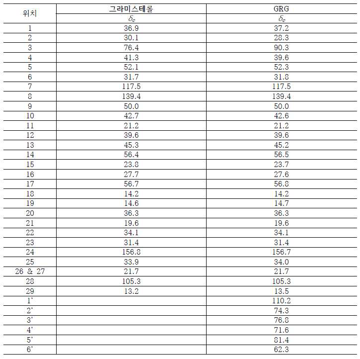 PS계열 신규 당전이 유도체인 GRG의 NMR 결과