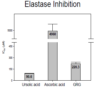 PS계열 신규 당전이 유도체인 GRG의 엘라스타제 저해 활성