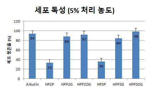 SP계열 신규 당전이 유도체 (5% 처리) 세포 독성