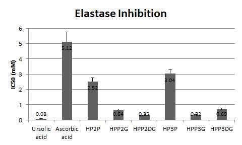 SP계열 신규 당전이 유도체의 엘라스타제 저해 활성