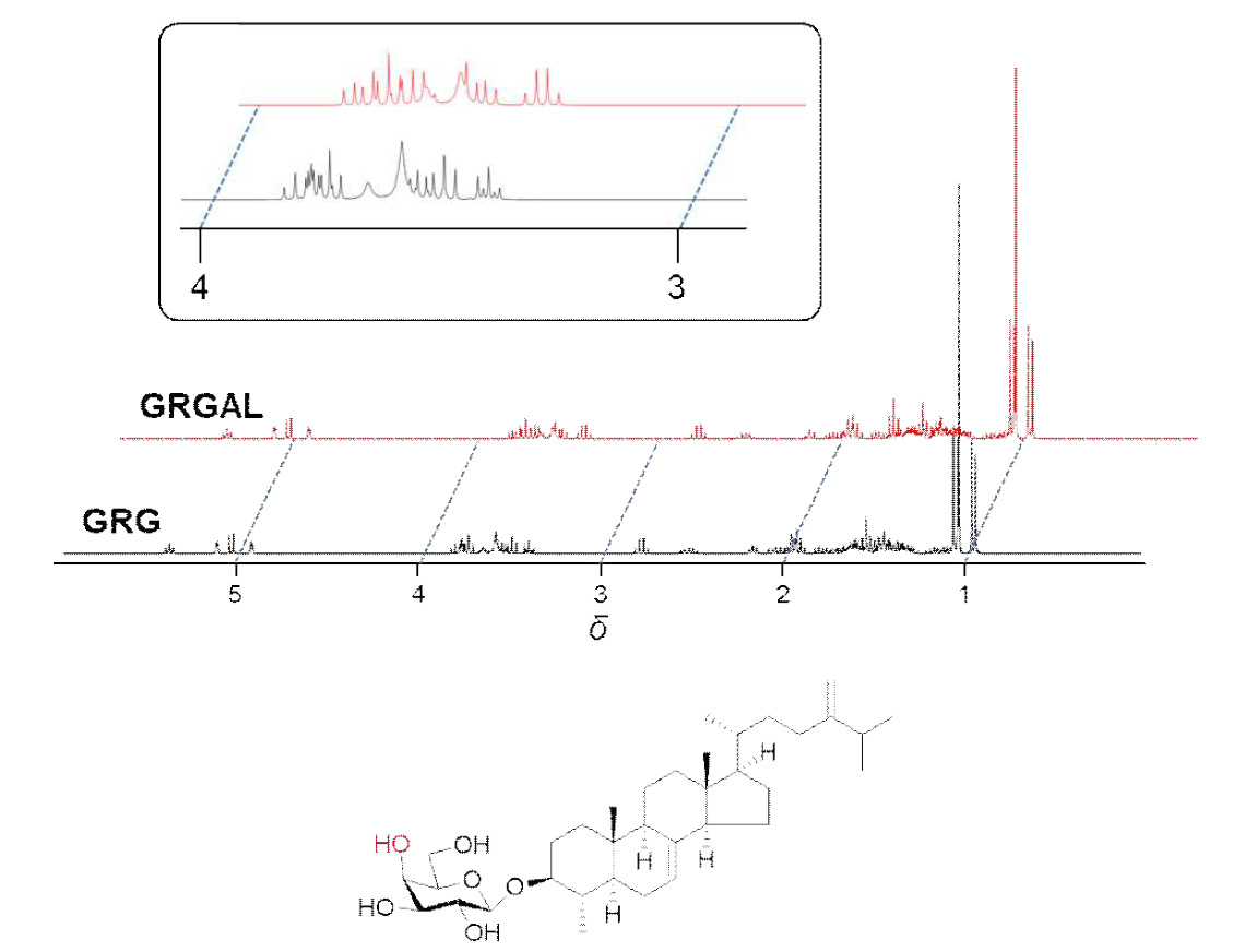 GRG와 GRGAL의 1H-NMR 분석 스펙트럼 및 GRGAL의 화학 구조