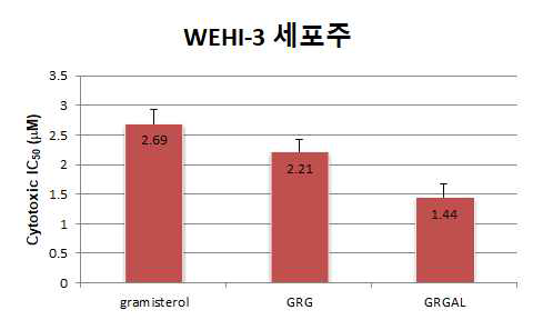 PS계열 신규 당전이 유도체인 GRGAL의 항종양 활성 비교