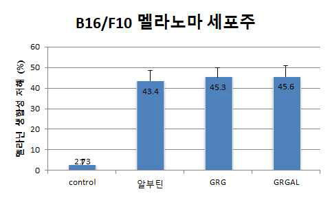 PS계열 신규 당전이 유도체인 GRGAL의 멜라닌 생합성 저해 활성 비교