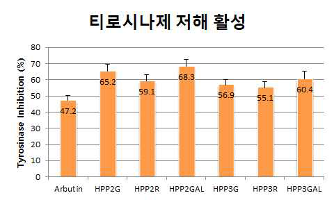 SP계열 신규 당전이 유도체들의 티로시나제 저해 활성 비교