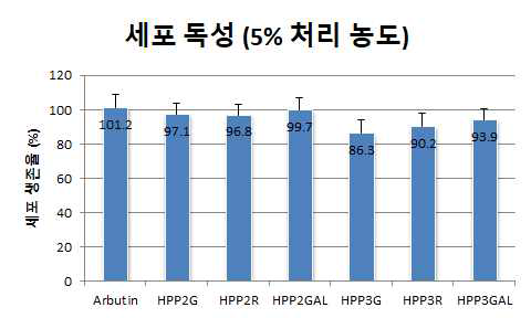 SP계열 신규 당전이 유도체들의 fibroblast 대상 세포 독성 비교