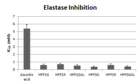 SP계열 신규 당전이 유도체들의 엘라스타제 저해 활성 비교