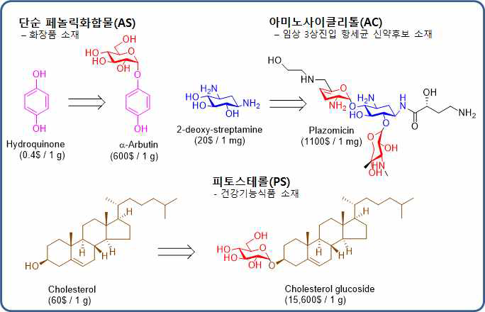 PS/SP/AC계열 저분자 식물/미생물 2차대사산물의 당부가 를 통한 고부가 기능성 소재로 개발된 전형