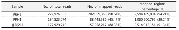 3품종의 read mapping 결과