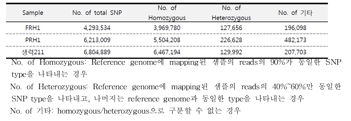 3품종의 SNP 발굴