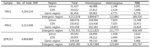 3 품종의 게놈내에서의 SNP 분류