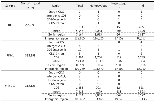 품종의 게놈내에서의 In/Del 분류